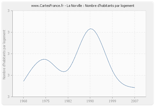 La Norville : Nombre d'habitants par logement